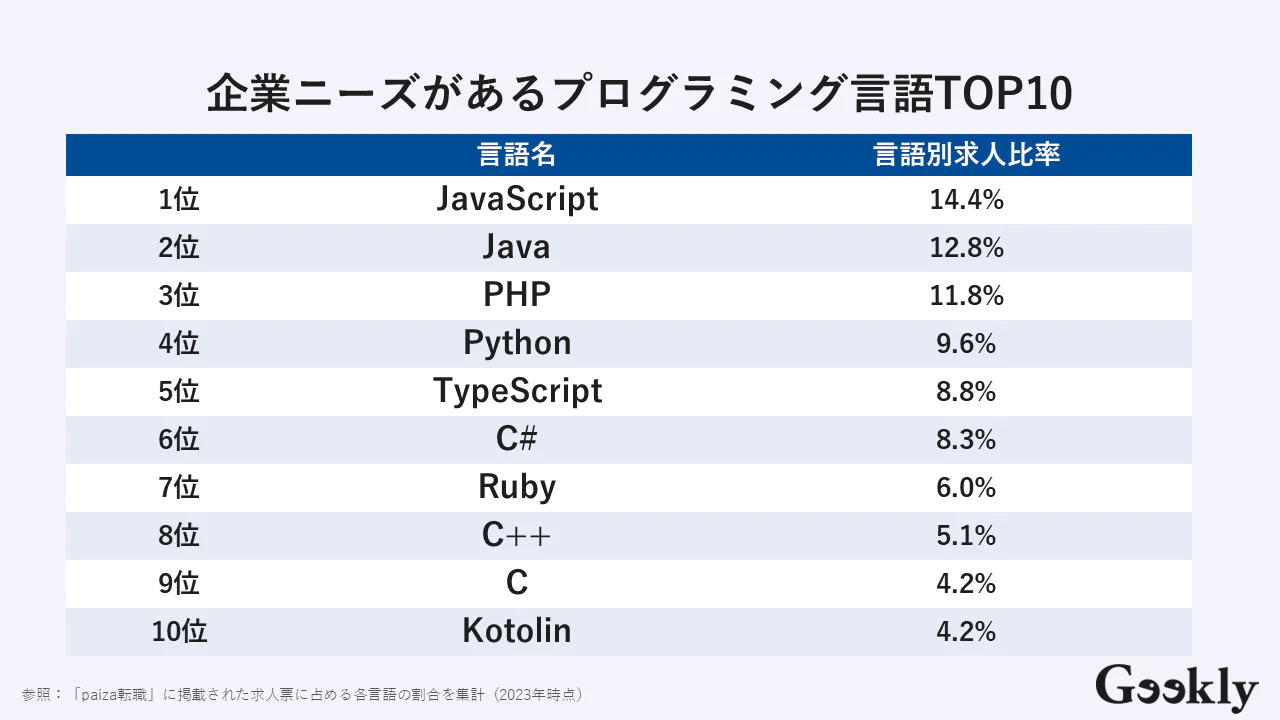 企業ニーズが高いプログラミング言語ランキングTOP10(2023年 日本版)