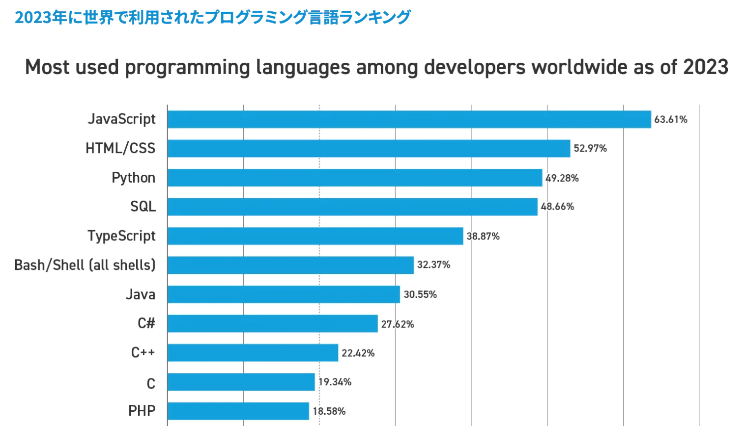 世界で最も使用されたプログラミング言語ランキングTOP12(2023年)