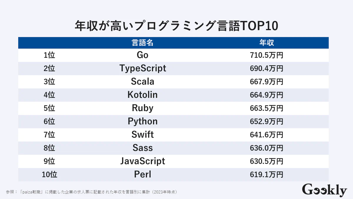 年収が高いプログラミング言語ランキングTOP10(2023年 日本版)