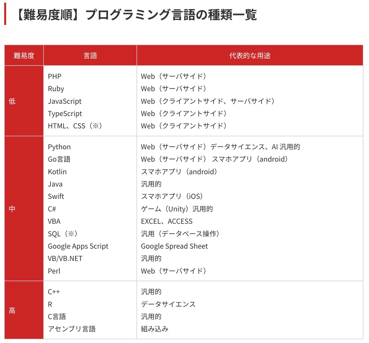 難易度と用途別に分類されたプログラミング言語の一覧表